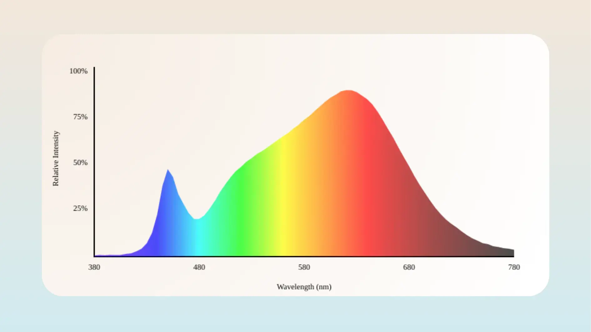 Visible light spectrum chart plotting relative intensity against wavelength