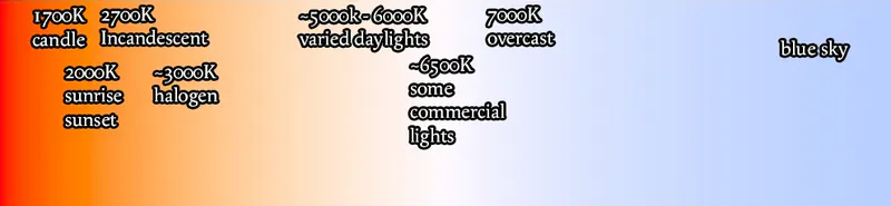Color temperature scale from warm orange to blue, labeling 1700K candlelight through daylight to 7000K overcast and blue sky