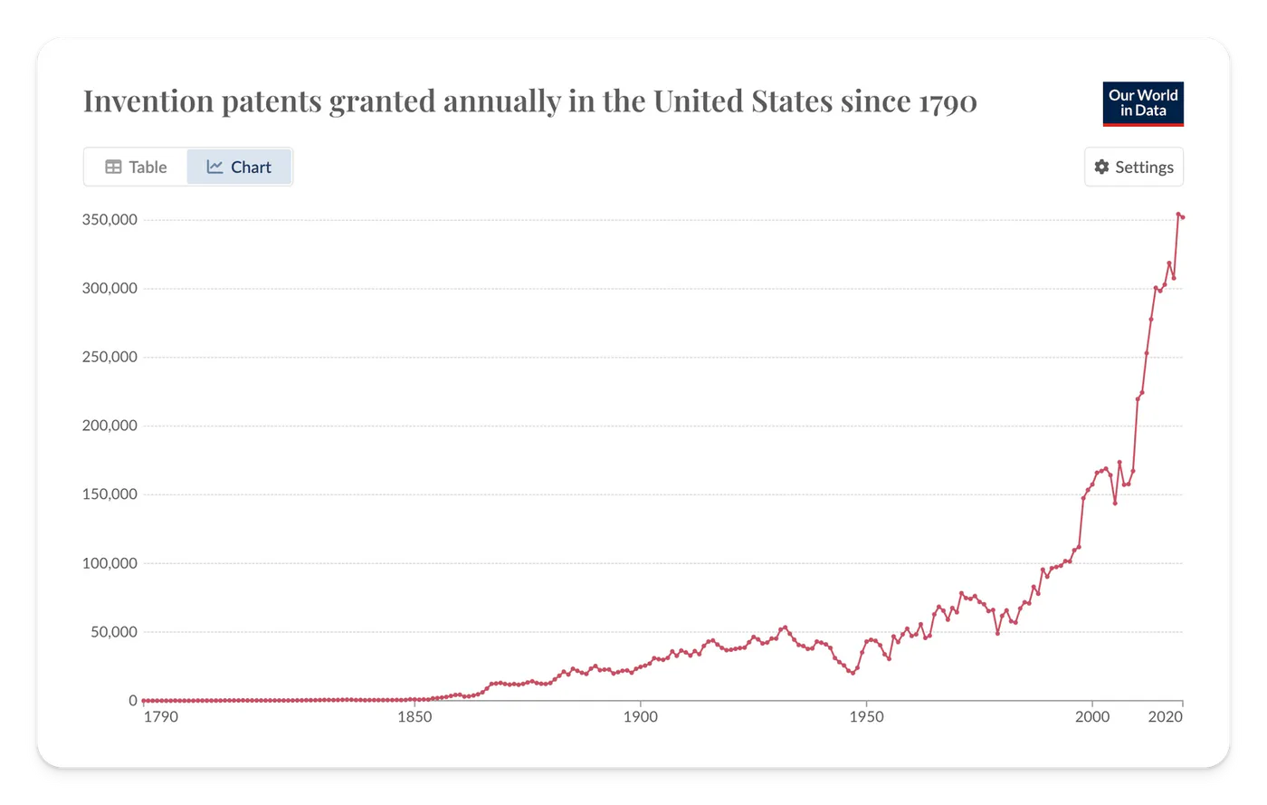 Chart of patents granted in the US