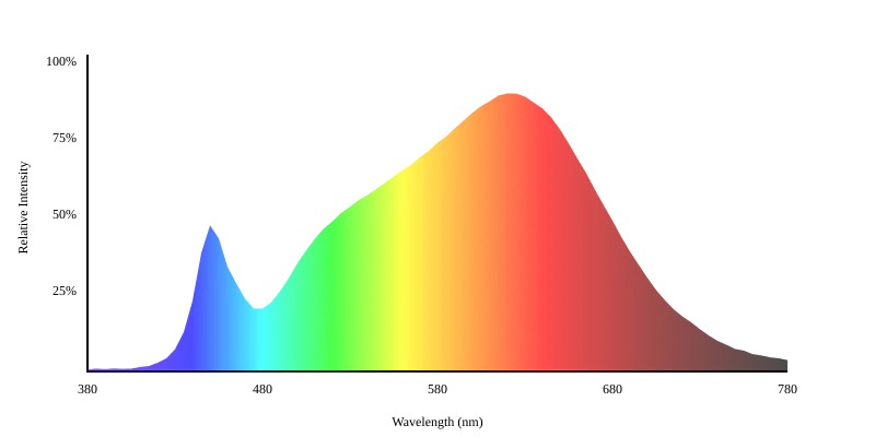 Spectrum chart 1