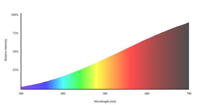 Spectrum chart 2
